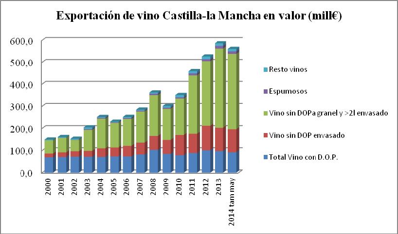 2. Mercados Vinícolas Figura 2.8. Evolución de vino exportado en valor, por categorías de vinos, de CLM..2000-2014.