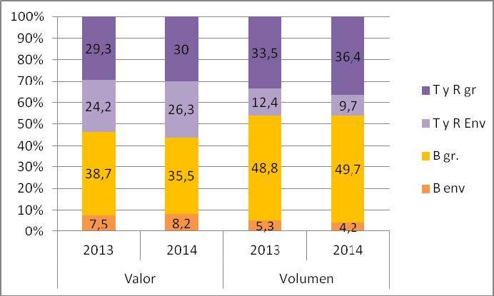 2. Mercados Vinícolas Figura 2.9. Evolución de vino exportado en volumen, por categorías de vinos, de CLM. Datos interanuales..2000-2014.