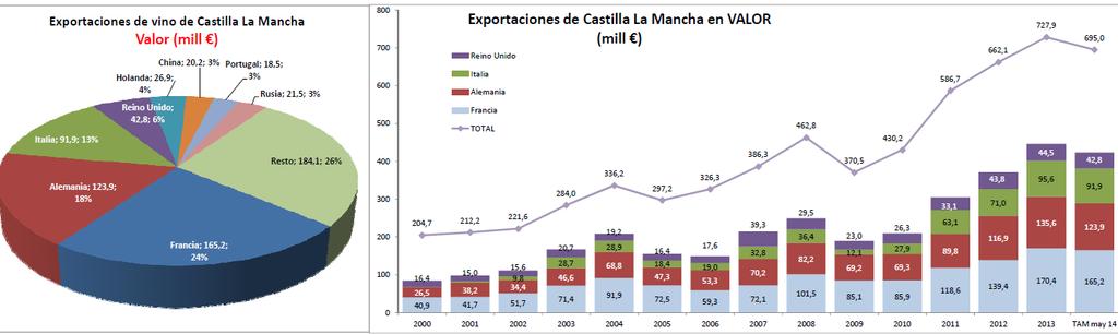 2. Mercados Vinícolas En cuanto a los países destinatarios de las exportaciones de vino castellanomanchego existe un predominio por el mercado comunitario de la UE, cubriendo entre Francia, Italia y