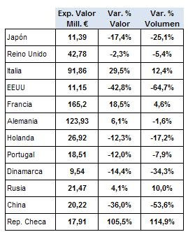 2. Mercados Vinícolas Viendo los datos conjuntamente entre los años 2012 y 2014, se observa la mejora conjunta en valor-volumen para las exportaciones a Francia, Italia,Rusiarecuperado tras el
