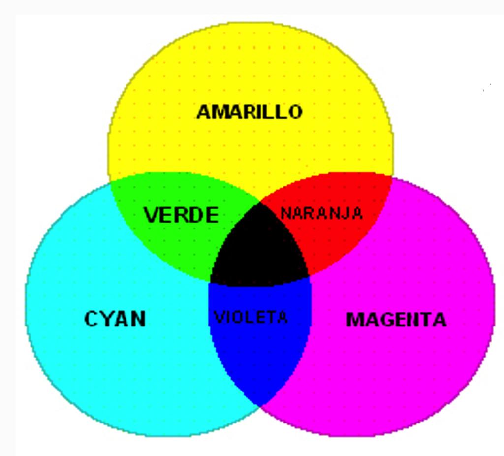 De forma semejante, la resta de los tres colores principales complementarios (Cian, Amarillo y Magenta o simplemente CAM, o CYM acrónimo inglés de cyan, magenta y yellow) permite obtener los tres