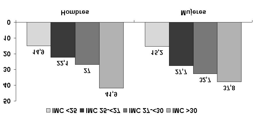 NHANES III Hipertensió segons l IMC Brown C et al.