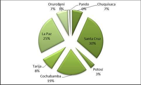 En el acumulado de abril 2011 a febrero 2012,, FANCESA participa con el 55,5%, Soboce a través de su planta de Warnes con el 28,3% ITACAMBA con el 16,2 y COBOCE sin participación. Gráfico No.