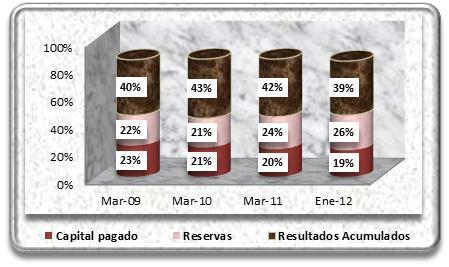 Gráfico No. 18 Principales cuentas del Patrimonio Capital Pagado Elaboración Propia Fuente: FANCESA La cuenta Capital Pagado al 31 marzo de 2011 alcanzó un monto de Bs.