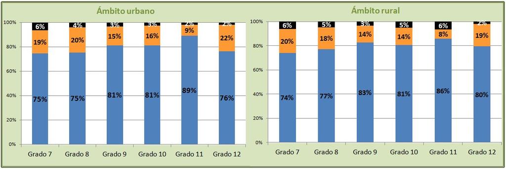 Gráficos Nº 78 y Nº 79. Porcentaje de estudiantes promovidos, no promovidos y abandonantes intraanuales por grado y ámbito. Ambos sectores, provincia de Tucumán.