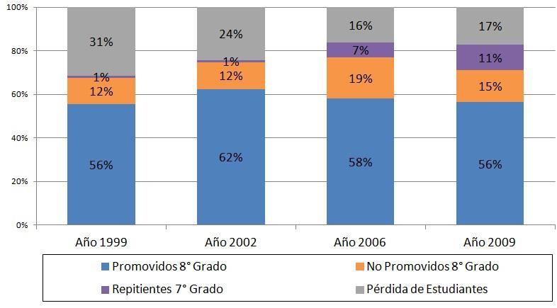 Gráfico Nº 92. Tasa de logro al grado 8, provincia de Tucumán, ambos sectores. Periodos 1998-1999, 2001-2002, 2005-2006 y 2008-2009 Fuente: elaboración propia en base a datos de la DiNIECE, RAMC.