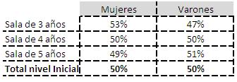 Tabla Nº 2. Porcentaje de estudiantes por sala según género, ambos Tucumán. Año 2010 Fuente: elaboración propia en base a datos de la DiNIECE, RAMC.