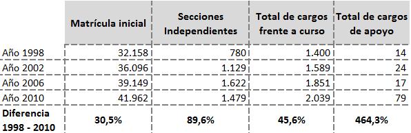 Gráfico Nº 34. Evolución de alumnos por sección por sector de gestión, provincia Tucumán. Años 1998 a 2010 25 estudiantes promedio por sección.