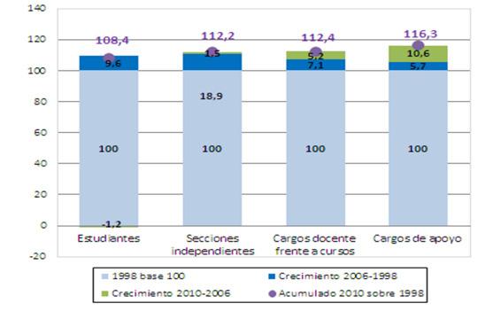 Gráfico Nº 37. Evolución de cargos docente frente a curso y de apoyo, provincia de Tucumán, ambos sectores. Años 1998 a 2010 Fuente: elaboración propia en base a datos de la DiNIECE, RAMC.