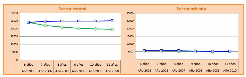 Gráficos Nº 64 y Nº 65. Conservación de estudiantes por cohorte de 6 a 11 años de edad según sector de gestión, provincia de Tucumán.