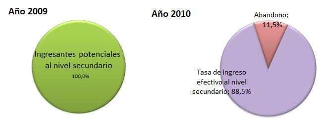 Gráfico Nº 66. Tasa de ingreso efectivo al secundario, provincia de Tucumán, ambos sectores.