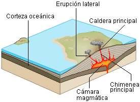 Tipos de volcanes (según tipo de explosión, productos de explosión y la presión de gases) Volcanes en escudo o de tipo Hawaiano - liberan fluidos de lava de composición basáltica por