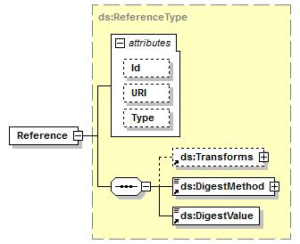 ds: Reference: Cada elemento Reference incluye el hash de un objeto de datos y las transformaciones aplicadas a ese objeto para producir dicho hash.