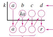 DIVISIÓN SINTÉTICA (ALGORITMO CORTO) Una forma sencilla de ver la división sintética es como sigue: Divide el polinomio f x = ax 3 + bx 2 + cx