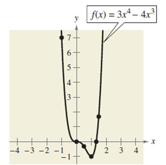 Encuentre los ceros reales (intersecciones con el eje x) de la función: f x = 3x 4 4x 3 0 = 3x 4