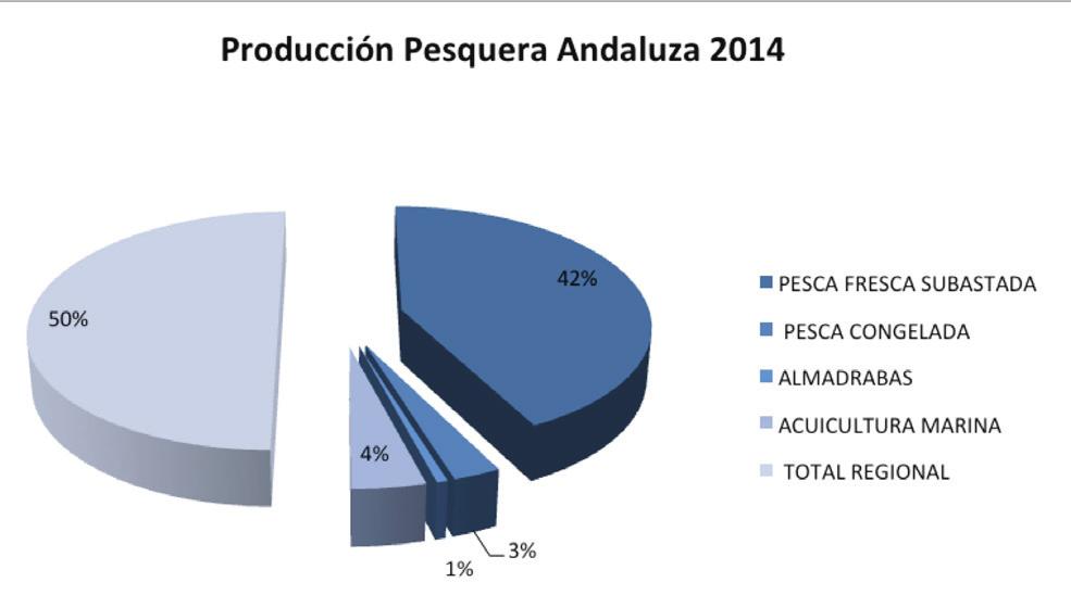 INTRODUCCIÓN 1.3. Producción La producción pesquera andaluza superó en el año 2014 las 69.