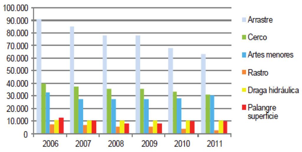 en los últimos años; el número de barcos de arrastre como de cerco ha sufrido una disminución. Gráfico 1.