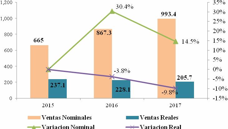 En tanto en la comparación interanual entre Marzo de 2016 y Marzo de 2017 los patentamientos crecieron un 90,7% en la provincia de Salta y aumentaron un 65