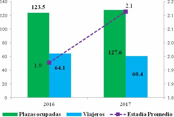 Gráfico 22- Estadía Media de Viajeros (en noches) para la Ciudad de Salta en el mes de enero de 2016 y 2017.