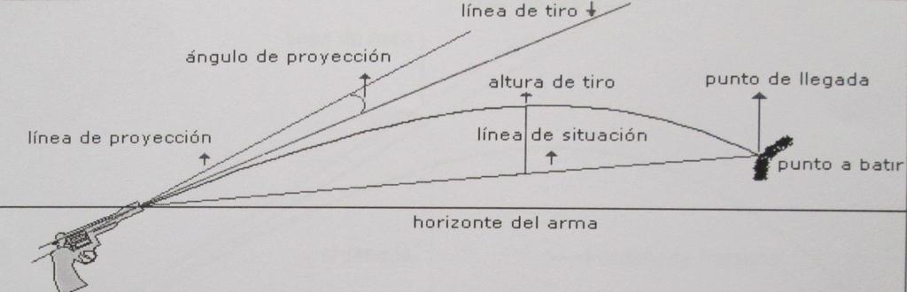 Flecha o Altura de tiro: Es la mayor perpendicular trazada desde la trayectoria hasta la línea de situación.