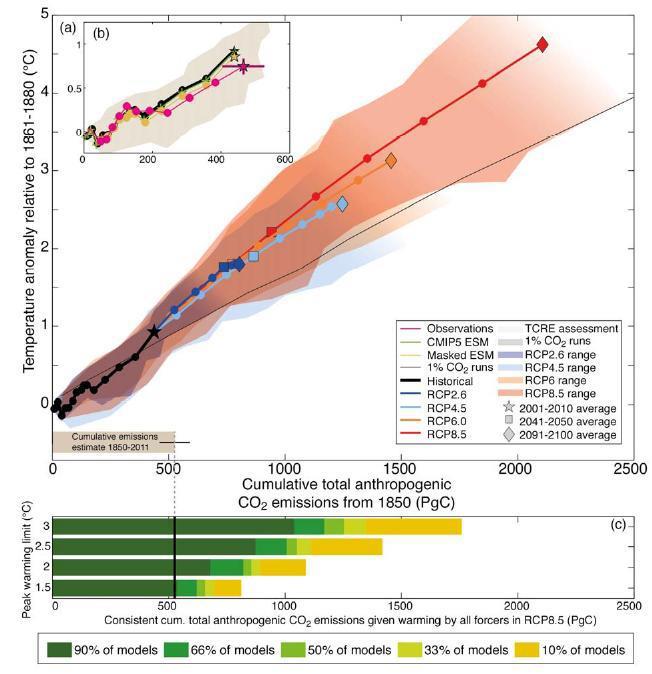 IPCC, 5th Assessment Report, 2013 Efectos físicos: Aumento de temperatura (CO2 acumulado antropogénicamente desde 1870) Cambio en precipitación Aumento en el nivel del mar: arriba de 1 metro en 2100