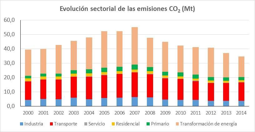 Impacto sectorial de las emisiones de CO 2 Respecto al año 2000 el sector que más ha reducido sus emisiones es el de transformación de la energía (1,7 Mt CO 2 ), seguido por el industrial y