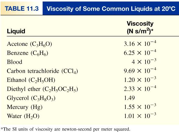 Propiedades de los líquidos Viscosidad es una medida de la resistencia de