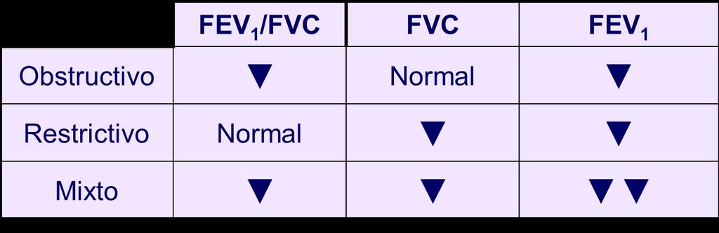 FEV1/FVC normal 70% FEV1 y FVC