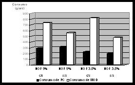 Figura 3. Efecto del NOF y la suplementación con grano sobre el consumo promedio diario de MS por cordero durante 128 días de experimentación. Figura 4.