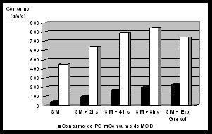 Figura 3. Efecto de los tratamientos sobre el consumo promedio diario de MS por cordero durante 63 días de experimentación. Figura 4.