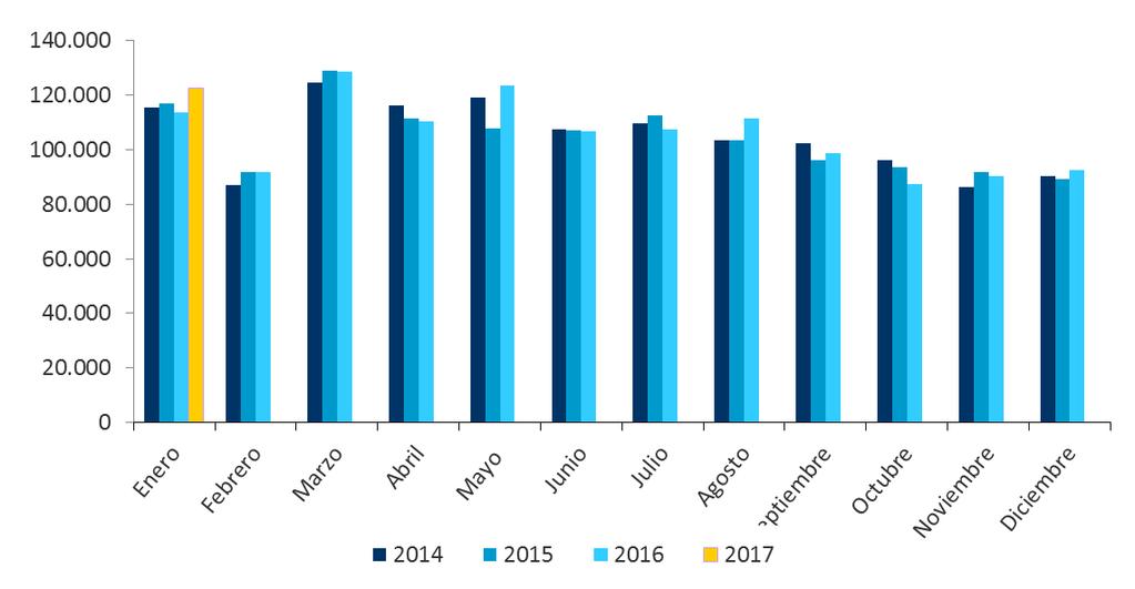 Solicitudes mensuales del Seguro de Cesantía En enero de 2017 se registraron un total de 122.
