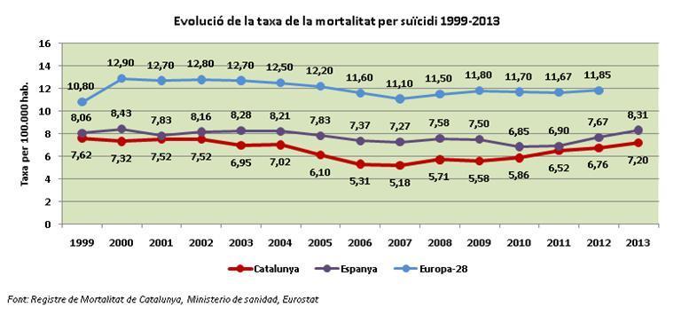 Mortalitat per suïcidi a Europa L impacte