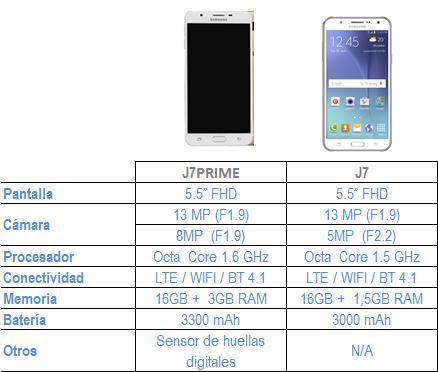 EL NUEVO SAMSUNG GALAXY J7 PRIME REEEMPLAZA AL SAMSUNG GALAXY J7, COMPARALOS Con estos materiales identificarás el equipo: Nombre Comercial Referencia Material Samsung Galaxy J7 Prime Dorado SMG