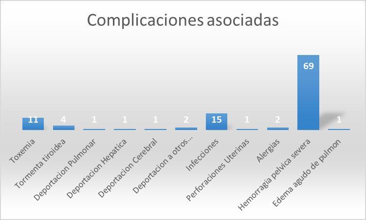 Grafico 6. Enfermedades asociadas y complicaciones al ingreso y durante el tratamiento de pacientes diagnosticadas con Enfermedad Gestacional del Trofoblasto.