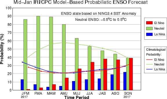 Pronóstico de la TSM Figura 2. Probabilidad de las condiciones de ENSO para la región de El Niño 3.