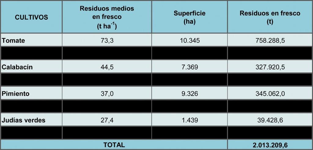 La estimación de residuo vegetal en fresco que se genera por cultivo en la provincia de Almería se muestra en la Tabla 1. En la provincia de Almería se estiman unos residuos vegetales en fresco de 2.