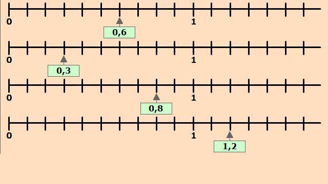 5. Representa en cada una de las rectas numéricas un número
