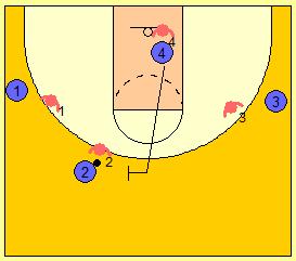 1 se va a la prolongación de tiros libres de su lado, 3 se va al lado contrario y 4 baja hasta el aro para después subir a bloquear.
