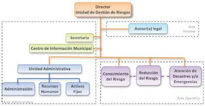 50 Unidad de Gestión de Riesgos Municipal Construyendo juntos la Gestión del Riesgo de Desastres en Bolivia 51 Ejemplo práctico: Municipios Categoría C: La UGR está organizada en tres áreas de
