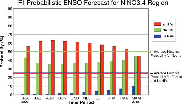 Pronóstico Probabilístico del ENSO, según el Indice de la Región NINO 3.4, y generado en Junio-2009 Promedio de la Probabilidad Histórica de la Situación Neutral.