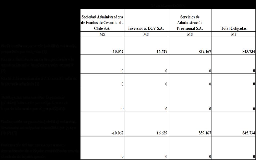 A continuación se presenta la conciliación de ingresos de entidades coligadas 31 de marzo 2013 Sociedad Administradora de Fondos de Cesantía de Chile S.A. Inversiones DCV S.A. Servicios de Administración Previsional S.