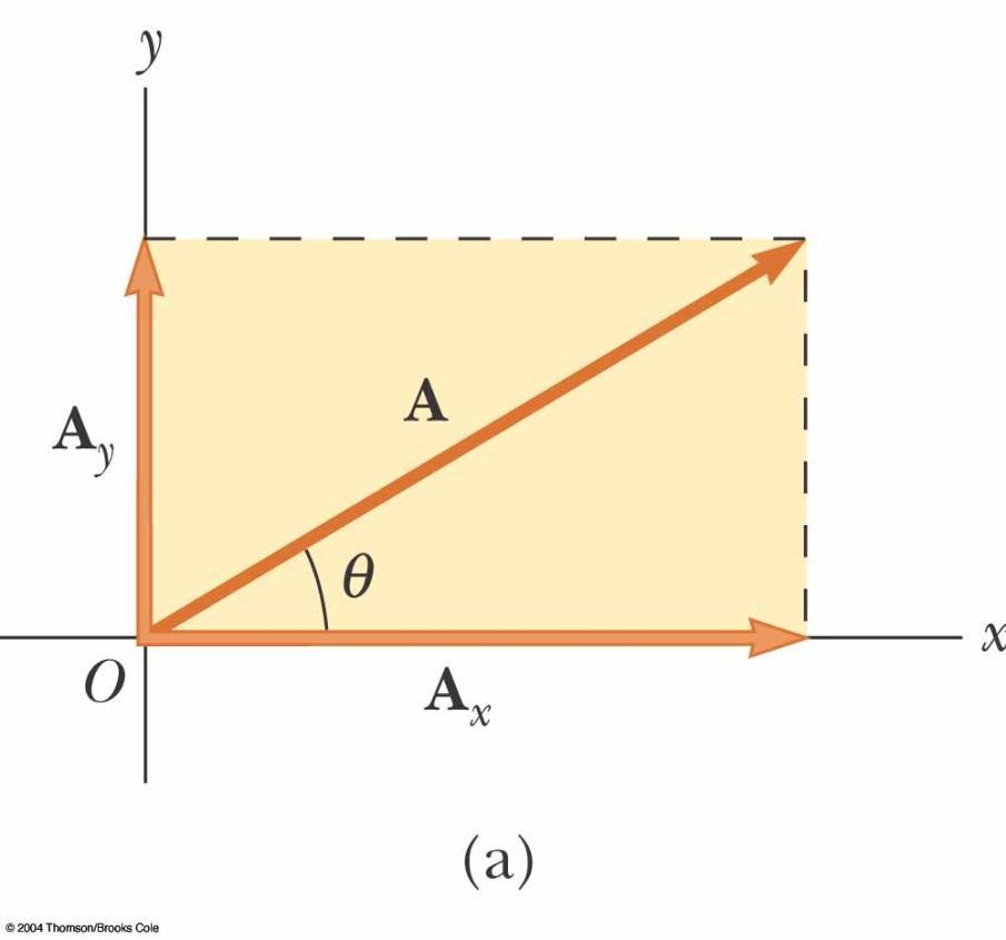Componentes de un Vector Componente significa parte Las componentes rectangulares son proyecciones a lo largo de los ejes x, y.