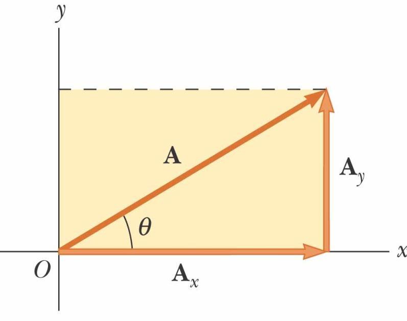 Componentes de un Vector La componente rectangular x de un vector es su proyección a lo largo del eje x A Acos x