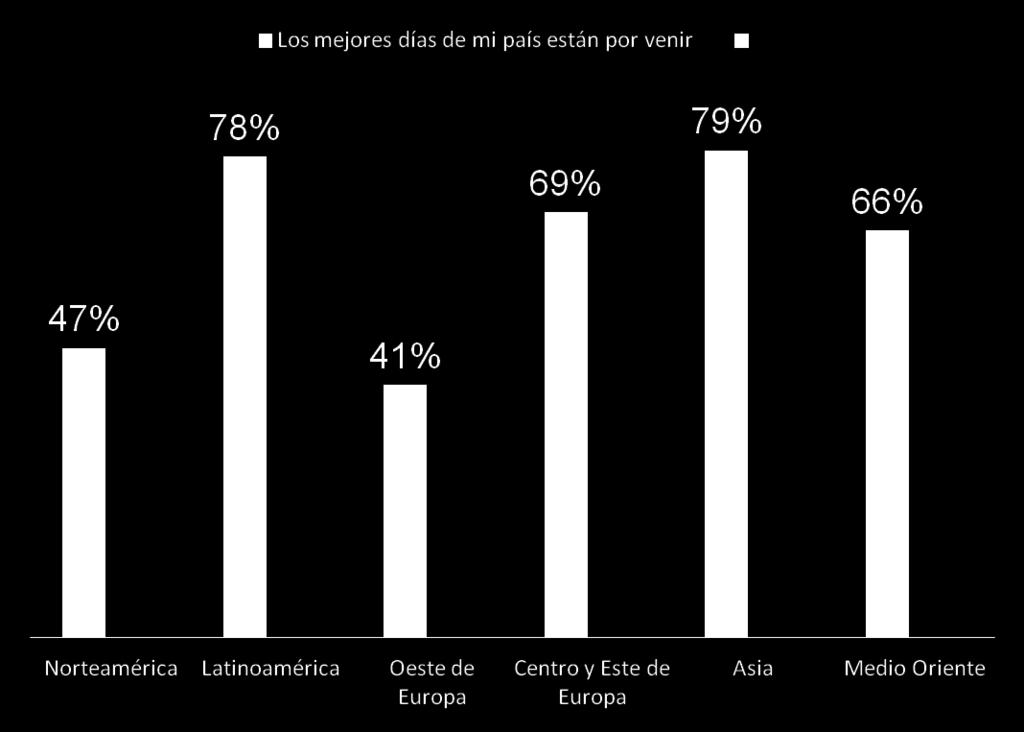 Los Millennials son muy optimistas Costa Rica 69%