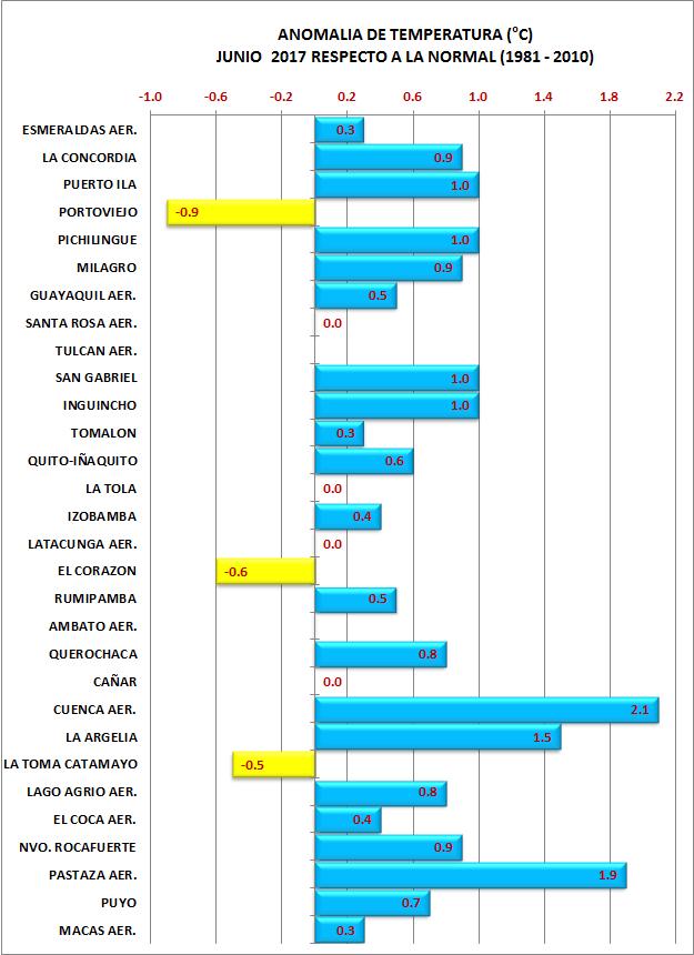 REPUBLICA DEL ECUADOR PORCENTAJE DE VARIACION DE LA PRECIPITACION JUNIO DE 217-81 -8-79 -78-77 -76 REPUBLICA DEL ECUADOR ANOMALIA DE TEMPERATURA JUNIO DE 217-81 -8-79 -78-77 -76 1 1 1 1 % C 25 2. 2 1.