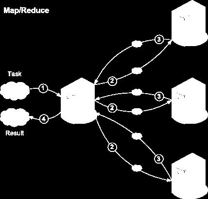 clusters de computadoras Basado en funciones map() y reduce() Apache