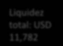 2% LIQUIDEZ LOCAL LIQUIDEZ EXTERIOR 85% 80% 75% 70% 65% 60% 55% Coeficiente de Liquidez Doméstica Porcentajes, Ene-2013 / Jun-2015 81.