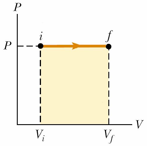 Trabajo en los procesos termodinámicos En un proceso isobárico (presión constante), la integral se simplifica al considerar que p es constante, por lo que el trabajo está dado por f W = pd =