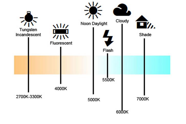 La medida de la temperatura de color se realiza en fotografía con un aparato llamado termocolorímetro. Su empleo es muy similar al de un fotómetro de mano.