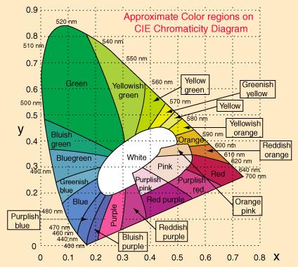coordenadas de los tres colores.